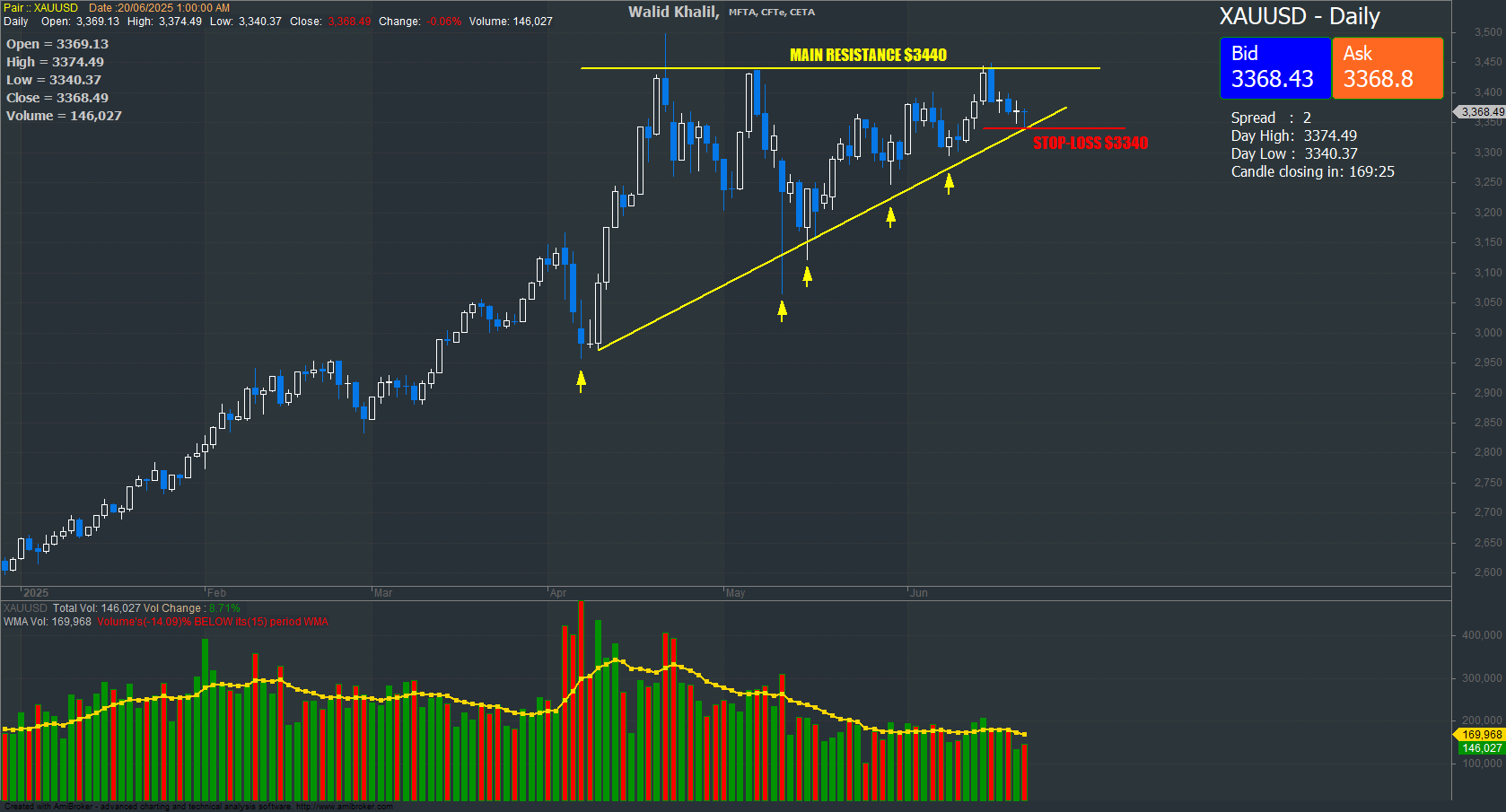 XAU/USD chart on the hourly time frame
